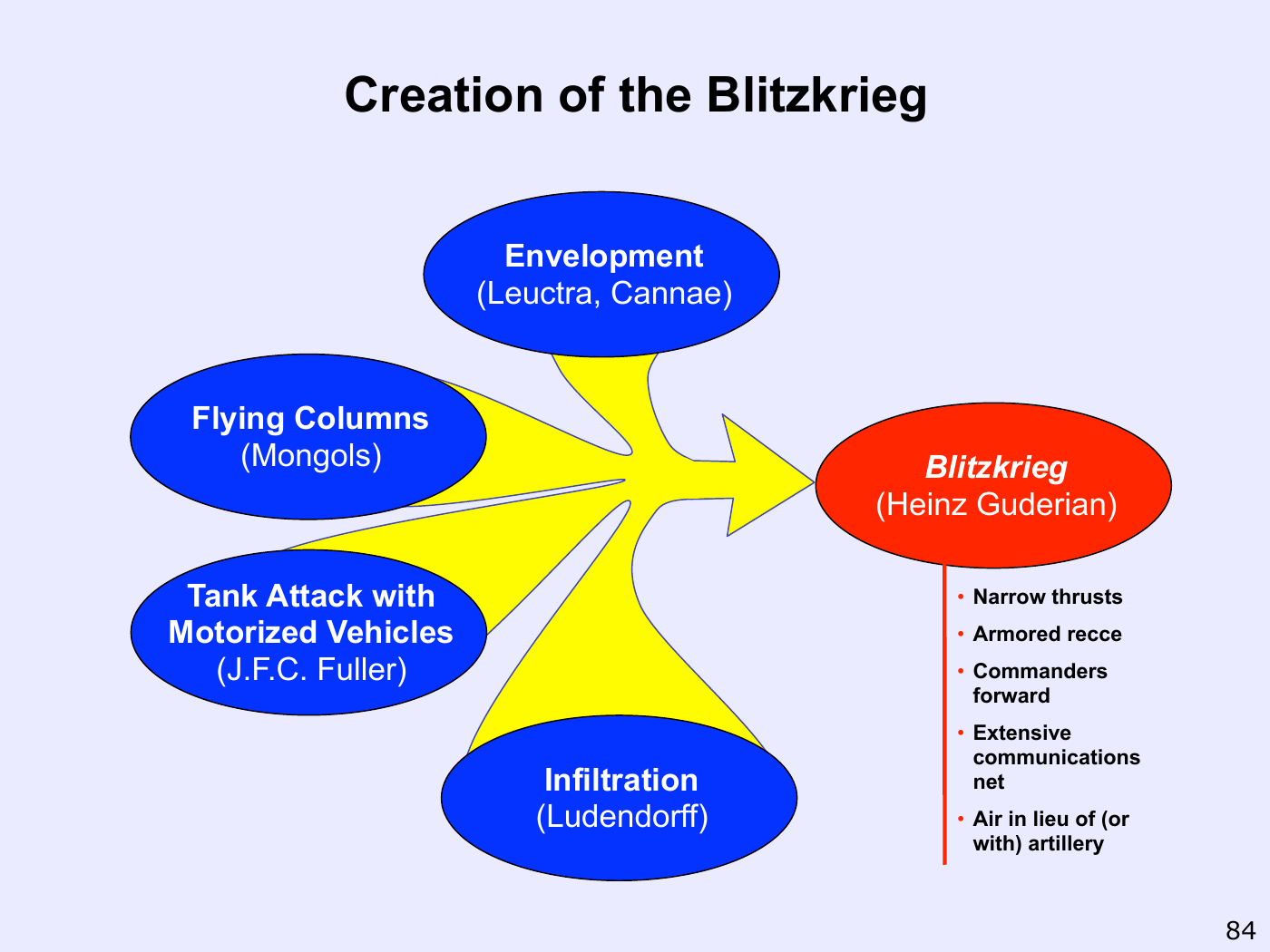 Revised diagram with colored ovals, yellow convergence and a line leading from Blitzkrieg to the characteristics